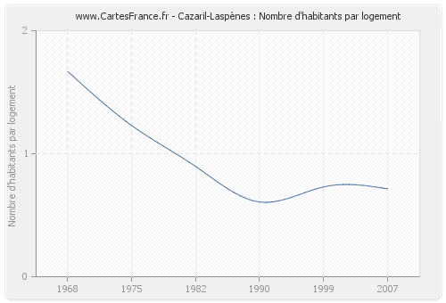Cazaril-Laspènes : Nombre d'habitants par logement