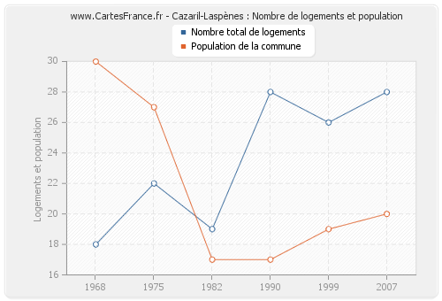 Cazaril-Laspènes : Nombre de logements et population