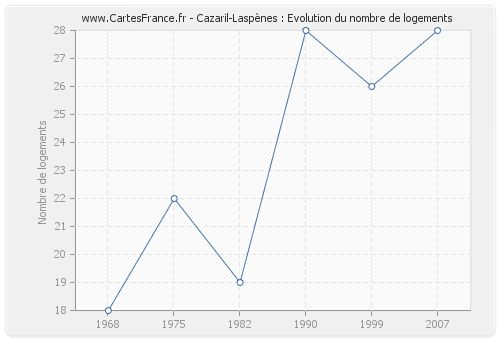 Cazaril-Laspènes : Evolution du nombre de logements
