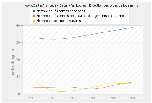 Cazaril-Tambourès : Evolution des types de logements