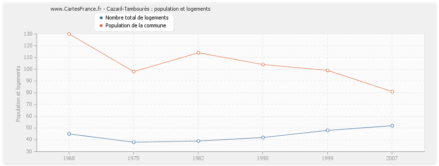 Cazaril-Tambourès : population et logements