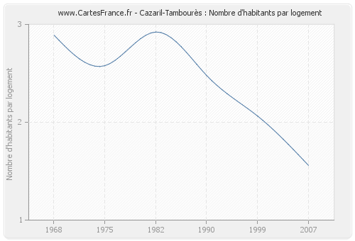 Cazaril-Tambourès : Nombre d'habitants par logement