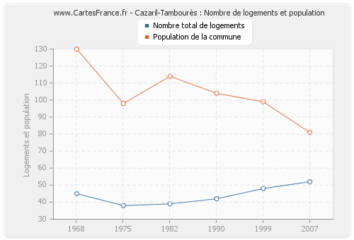 Cazaril-Tambourès : Nombre de logements et population