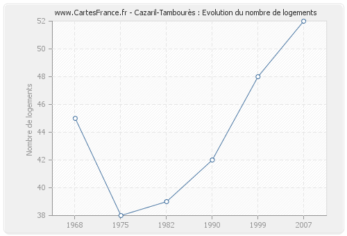 Cazaril-Tambourès : Evolution du nombre de logements