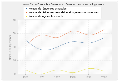 Cazaunous : Evolution des types de logements