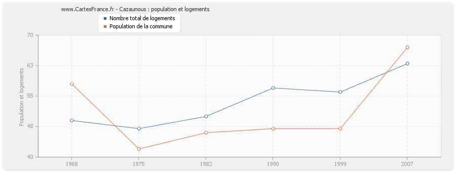 Cazaunous : population et logements