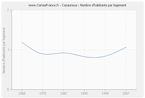 Cazaunous : Nombre d'habitants par logement