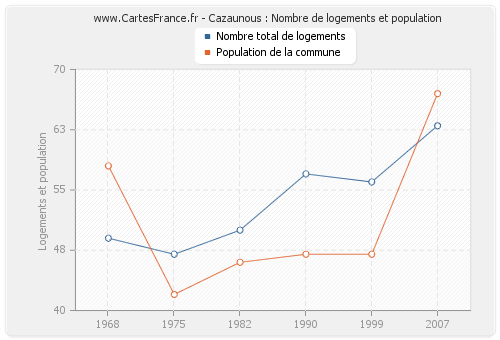 Cazaunous : Nombre de logements et population