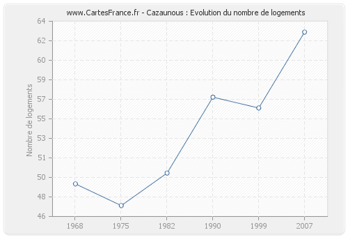 Cazaunous : Evolution du nombre de logements