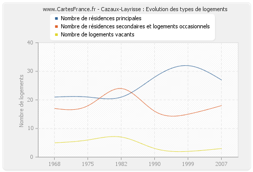 Cazaux-Layrisse : Evolution des types de logements