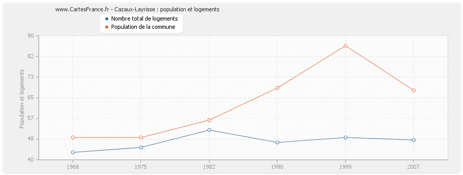 Cazaux-Layrisse : population et logements