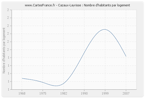 Cazaux-Layrisse : Nombre d'habitants par logement