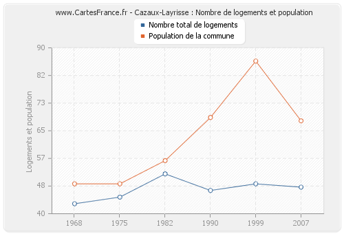 Cazaux-Layrisse : Nombre de logements et population
