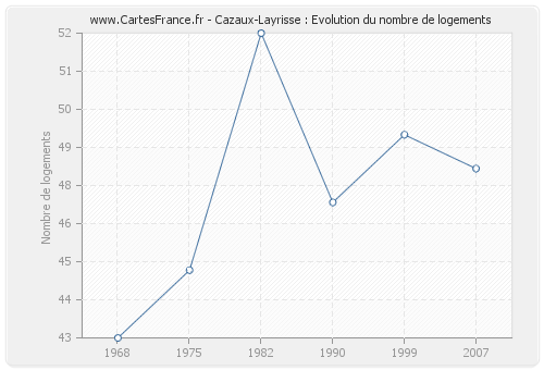 Cazaux-Layrisse : Evolution du nombre de logements