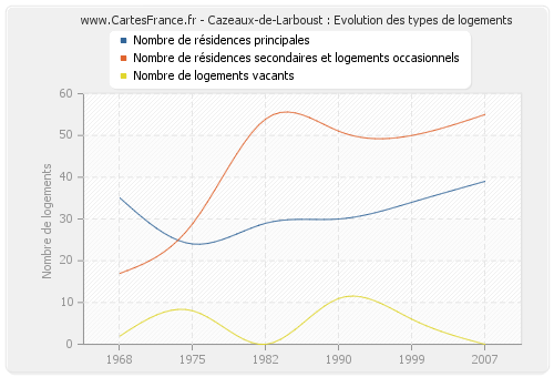 Cazeaux-de-Larboust : Evolution des types de logements