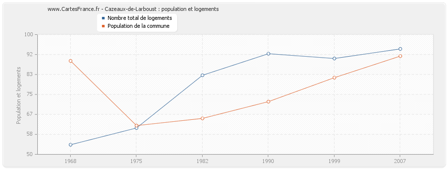 Cazeaux-de-Larboust : population et logements