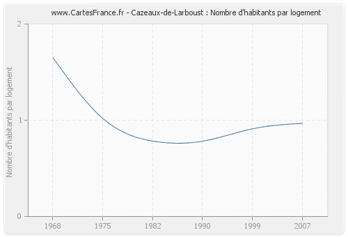 Cazeaux-de-Larboust : Nombre d'habitants par logement