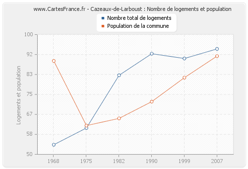 Cazeaux-de-Larboust : Nombre de logements et population