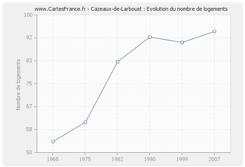 Cazeaux-de-Larboust : Evolution du nombre de logements