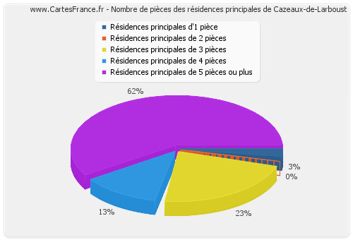 Nombre de pièces des résidences principales de Cazeaux-de-Larboust