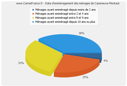 Date d'emménagement des ménages de Cazeneuve-Montaut