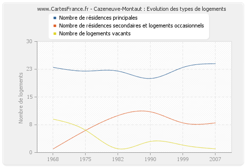 Cazeneuve-Montaut : Evolution des types de logements