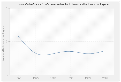 Cazeneuve-Montaut : Nombre d'habitants par logement