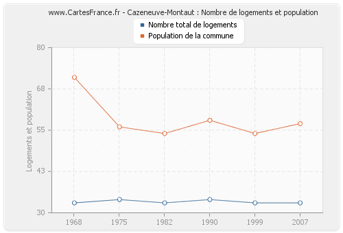 Cazeneuve-Montaut : Nombre de logements et population