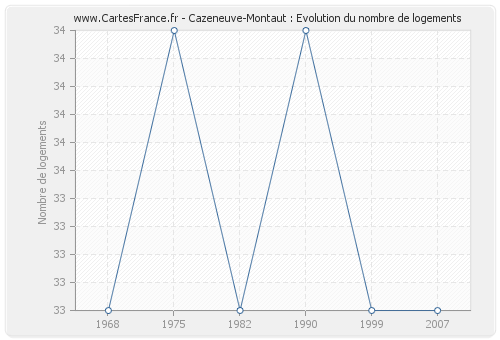 Cazeneuve-Montaut : Evolution du nombre de logements