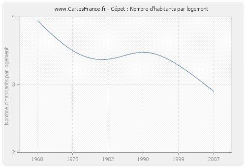 Cépet : Nombre d'habitants par logement