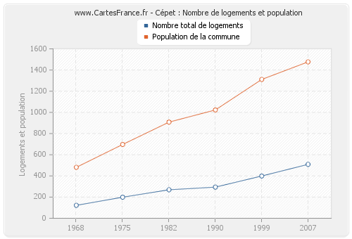 Cépet : Nombre de logements et population