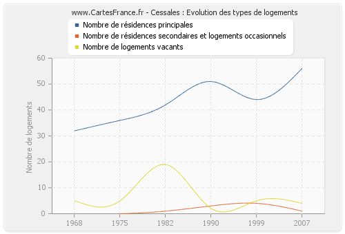 Cessales : Evolution des types de logements