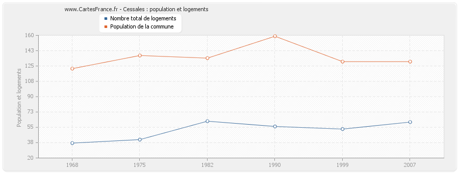 Cessales : population et logements