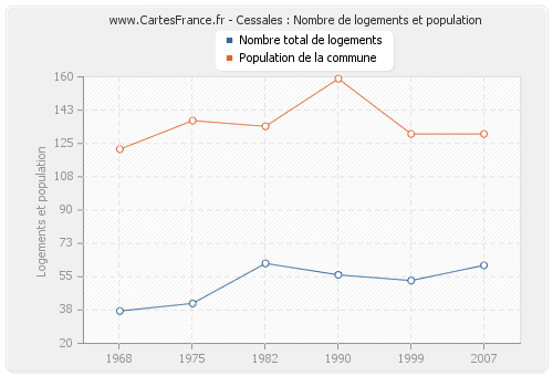 Cessales : Nombre de logements et population