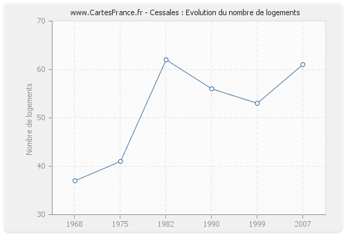 Cessales : Evolution du nombre de logements