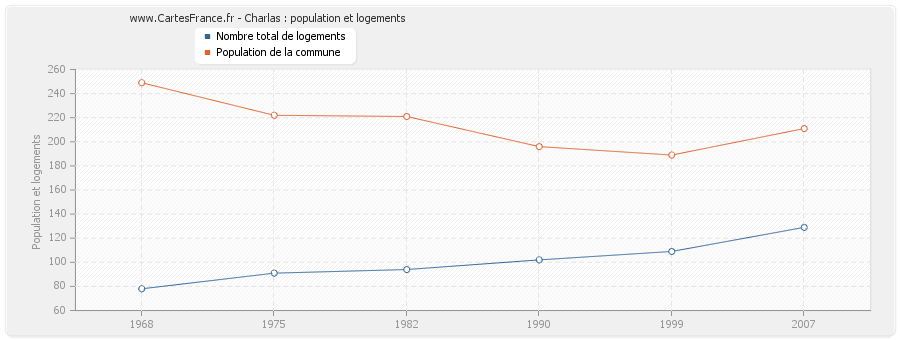 Charlas : population et logements