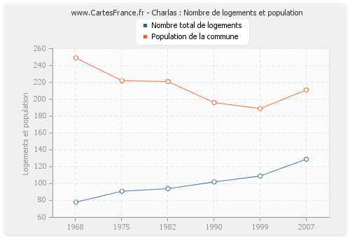 Charlas : Nombre de logements et population