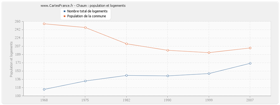 Chaum : population et logements