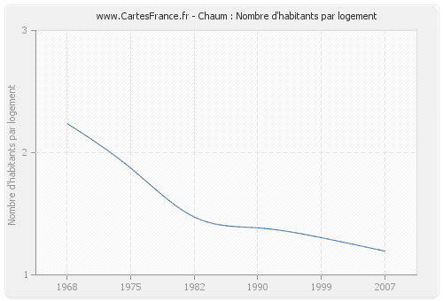 Chaum : Nombre d'habitants par logement