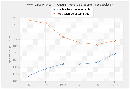 Chaum : Nombre de logements et population