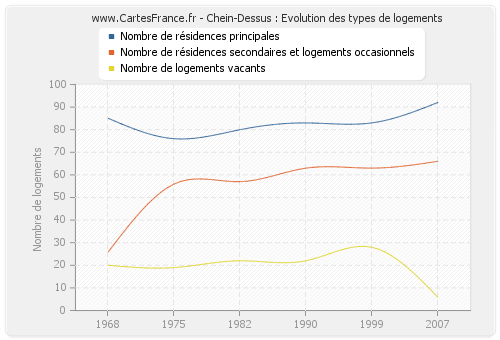 Chein-Dessus : Evolution des types de logements