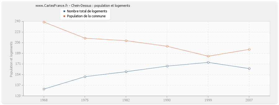 Chein-Dessus : population et logements