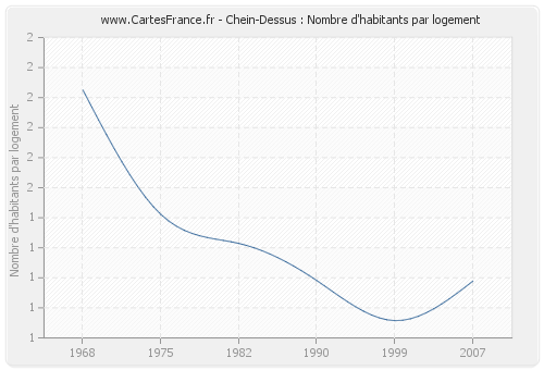 Chein-Dessus : Nombre d'habitants par logement