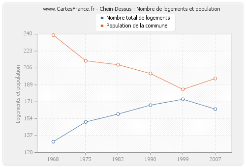 Chein-Dessus : Nombre de logements et population