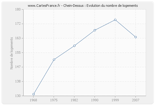 Chein-Dessus : Evolution du nombre de logements