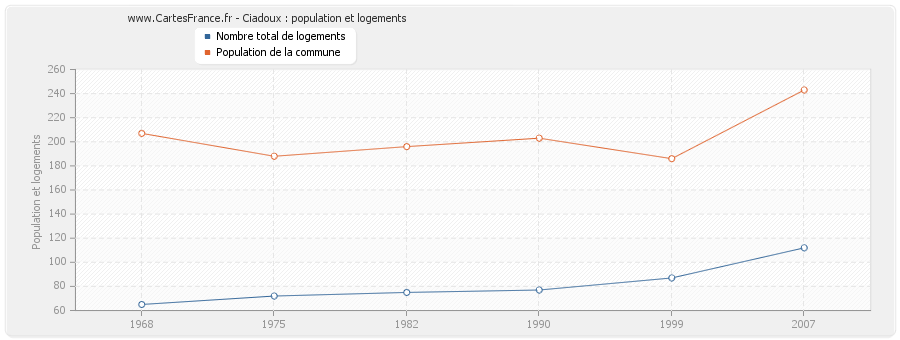 Ciadoux : population et logements