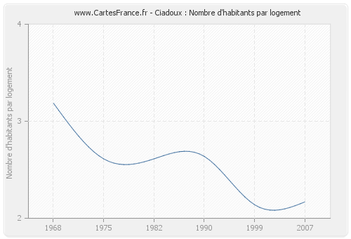 Ciadoux : Nombre d'habitants par logement