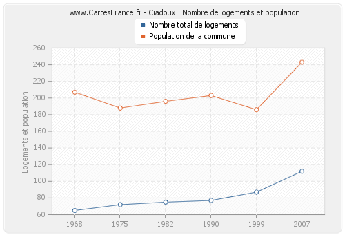 Ciadoux : Nombre de logements et population