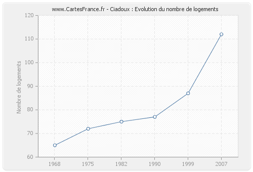 Ciadoux : Evolution du nombre de logements
