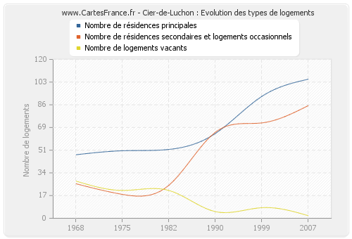 Cier-de-Luchon : Evolution des types de logements